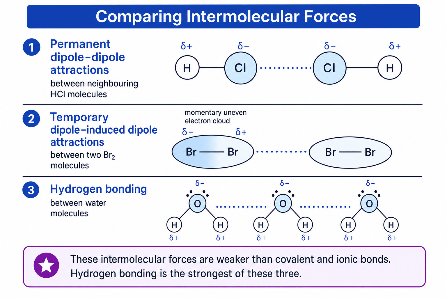 Intermolecular forces: permanent dipoles, temporary dipoles and hydrogen bonding