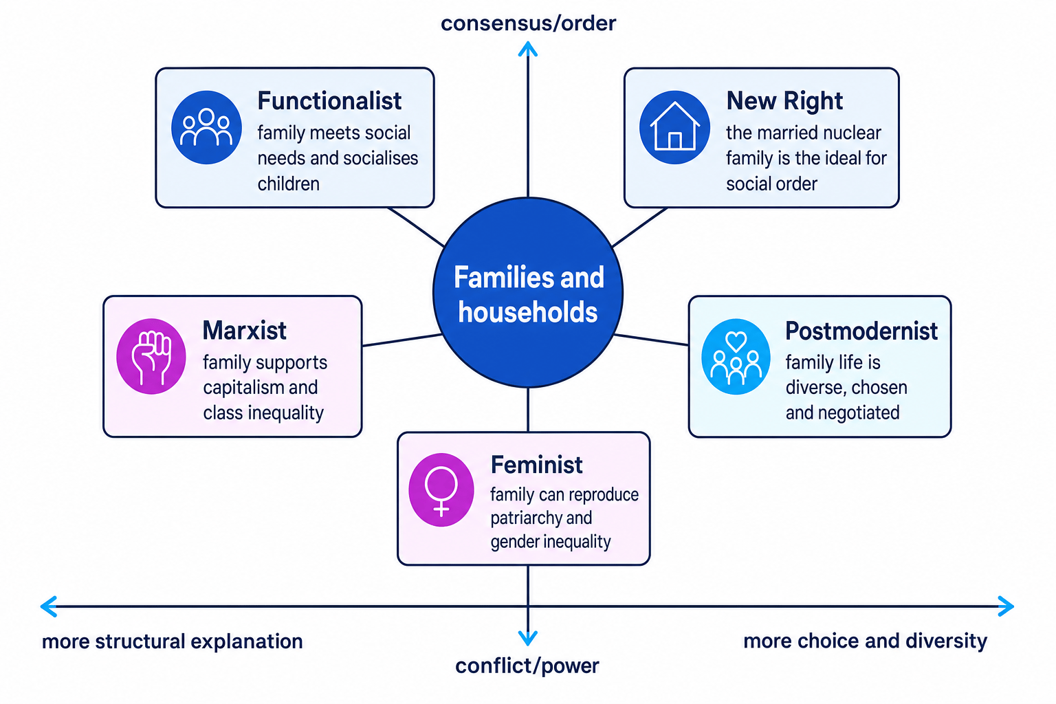 Theory map showing functionalist, Marxist, feminist, New Right and postmodernist views of families and households