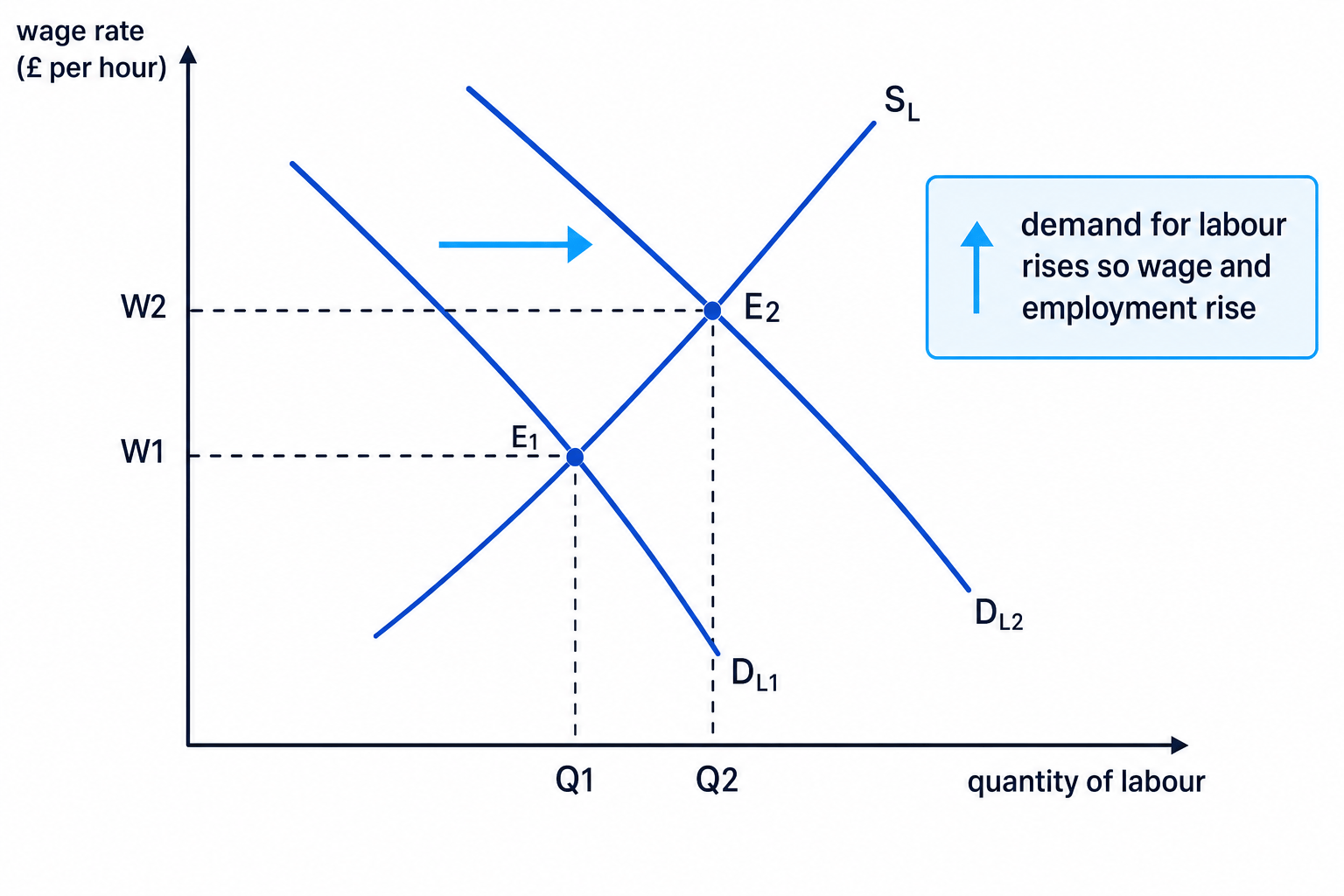 Increase in demand for labour shifting the demand curve right and raising wage and employment