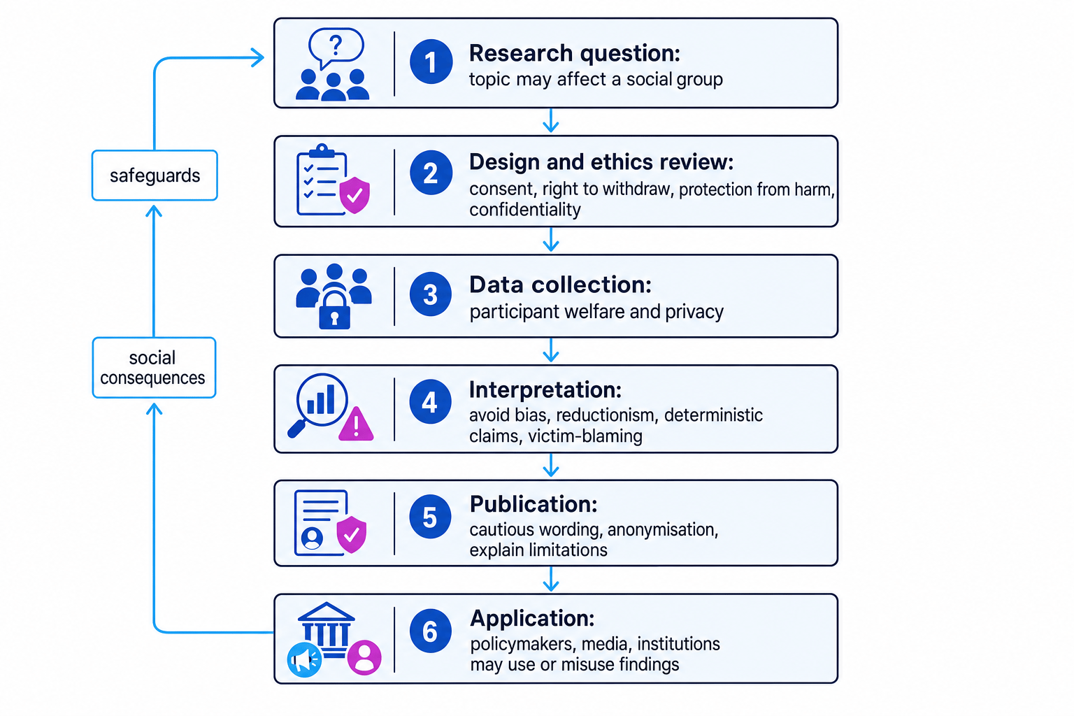 Flowchart of socially sensitive research stages