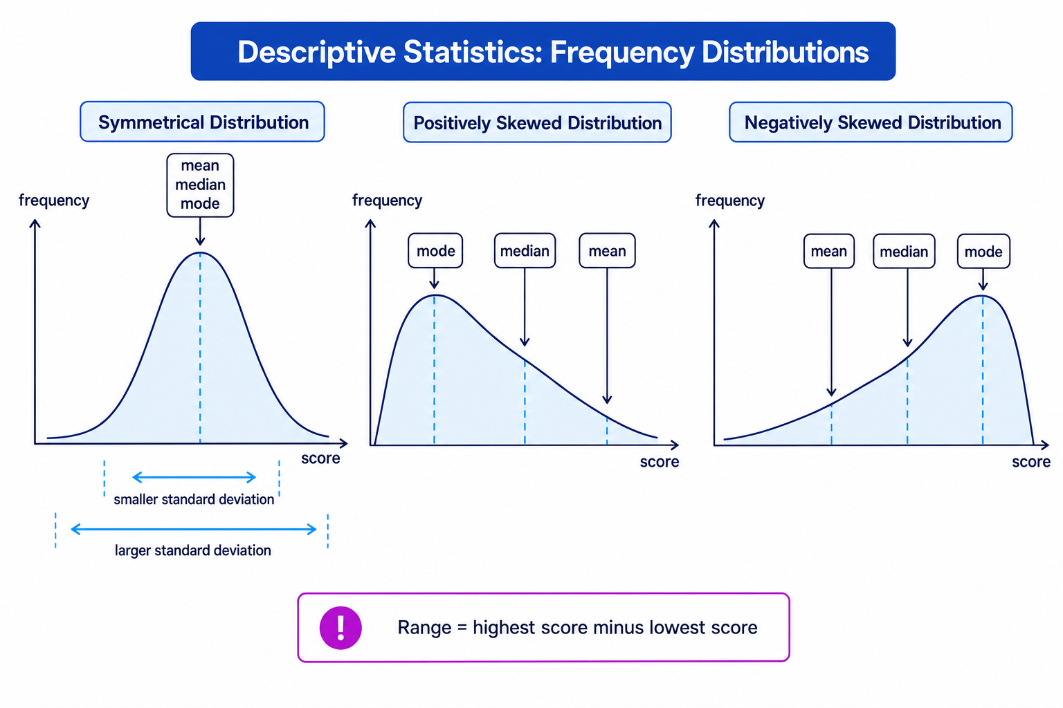 Frequency distributions showing mean, median, mode, skew and dispersion