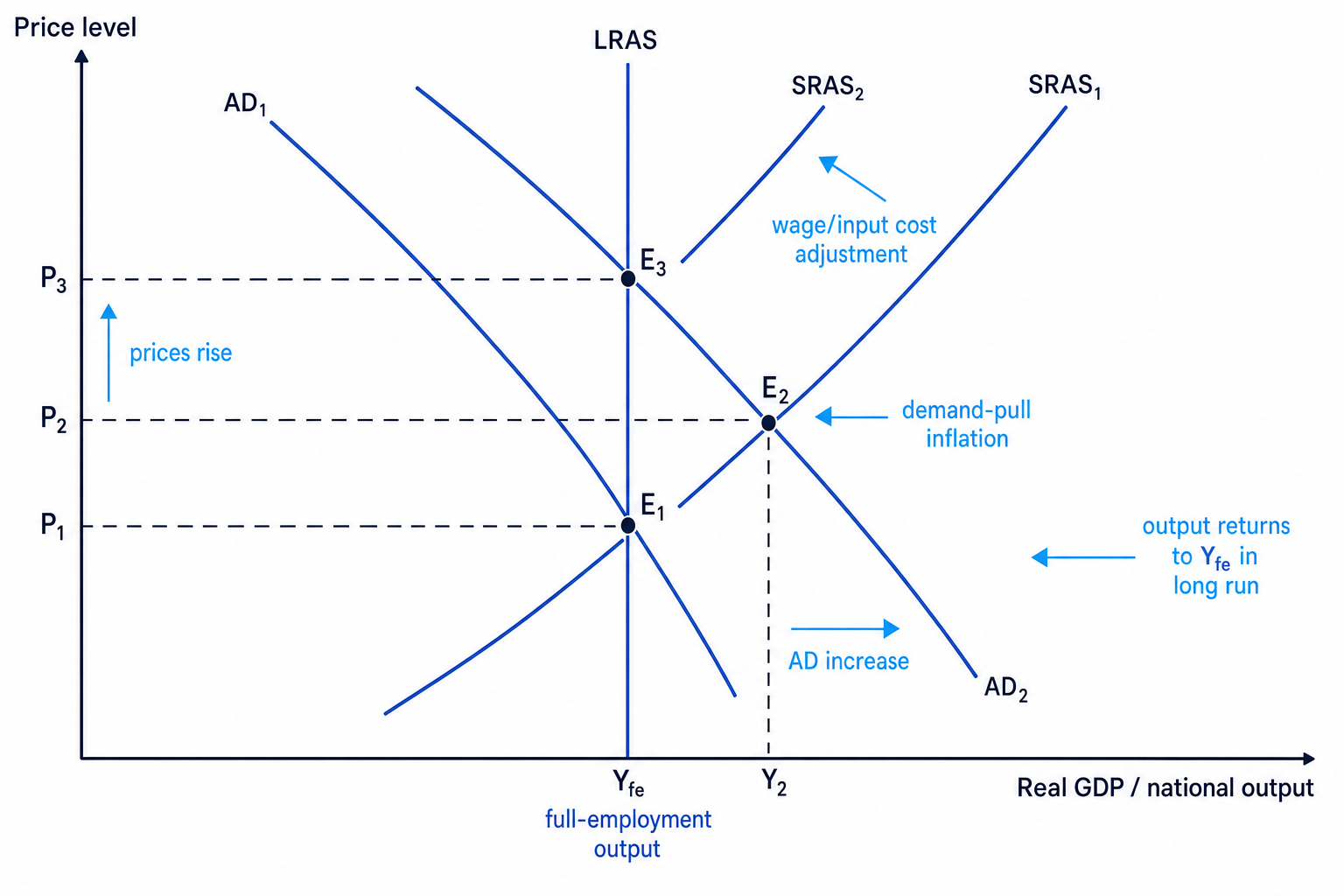 AD/AS diagram showing a rightward shift of AD, short-run overheating, and long-run adjustment back to full-employment output