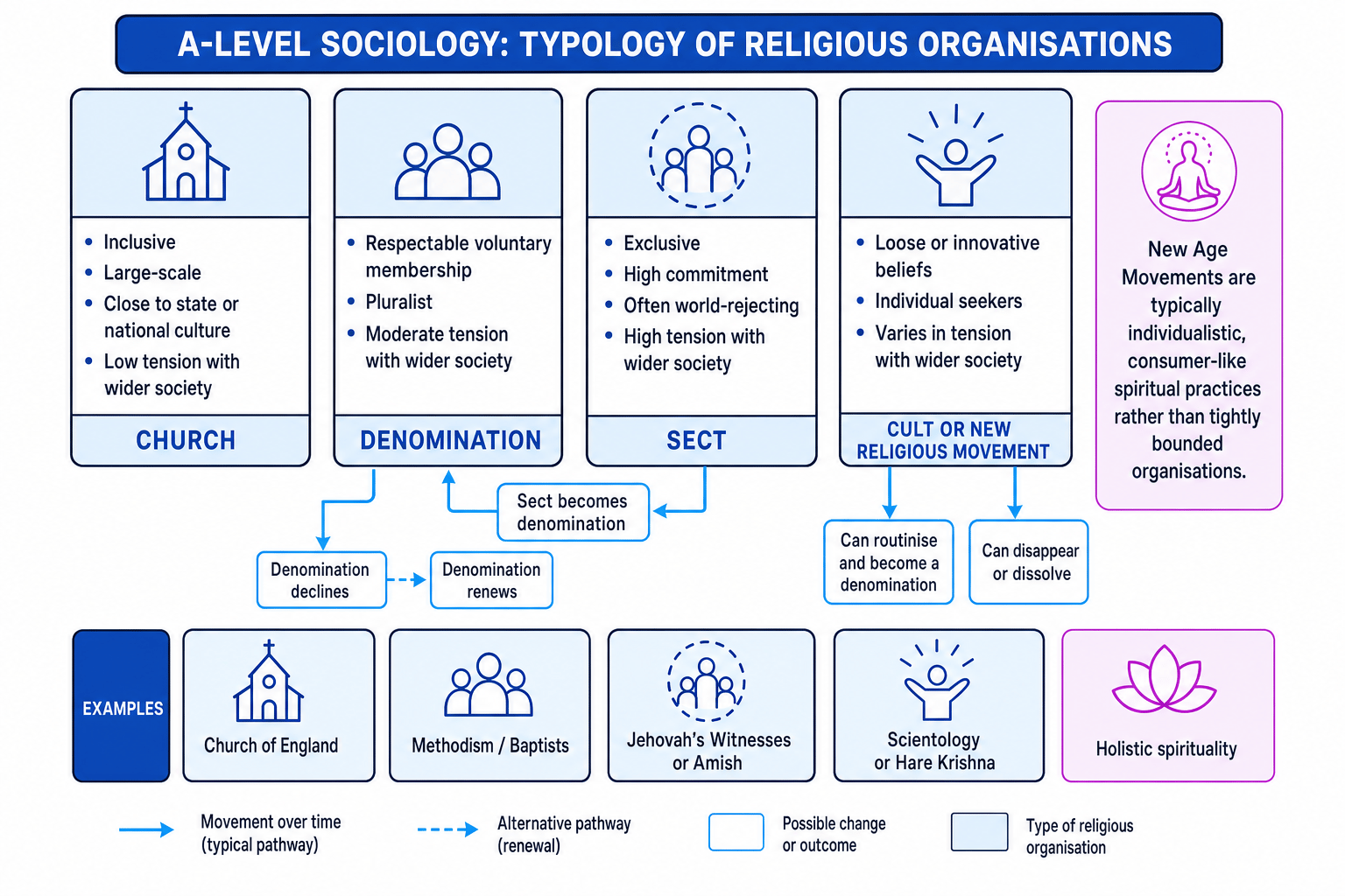 Typology of religious organisations showing church, denomination, sect, cult or new religious movement, and New Age movements