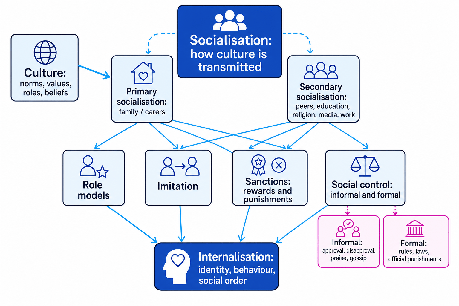Concept map showing socialisation as cultural transmission through primary and secondary agencies, using role models, imitation, sanctions and social control