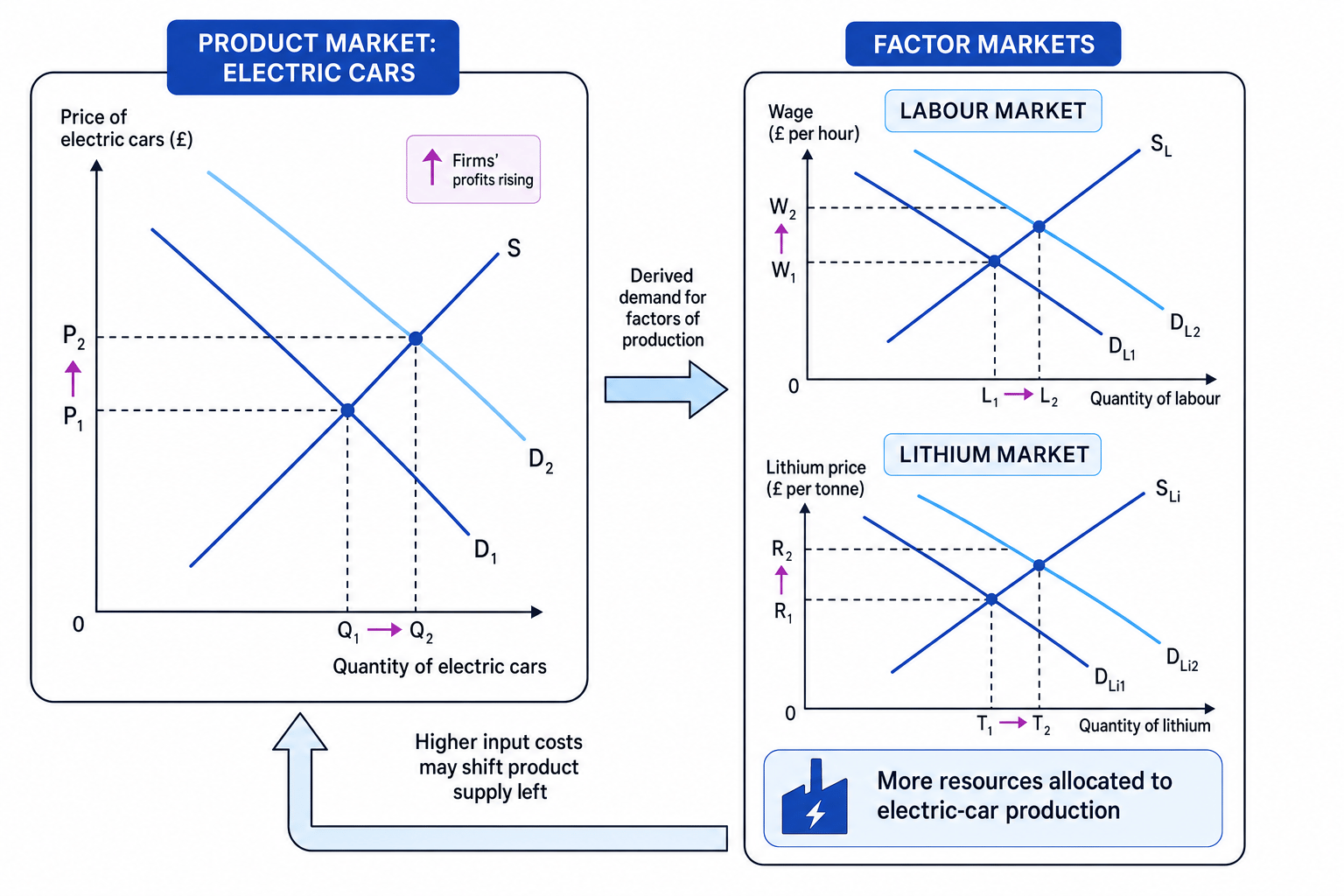 Product and factor markets linked through derived demand and input costs