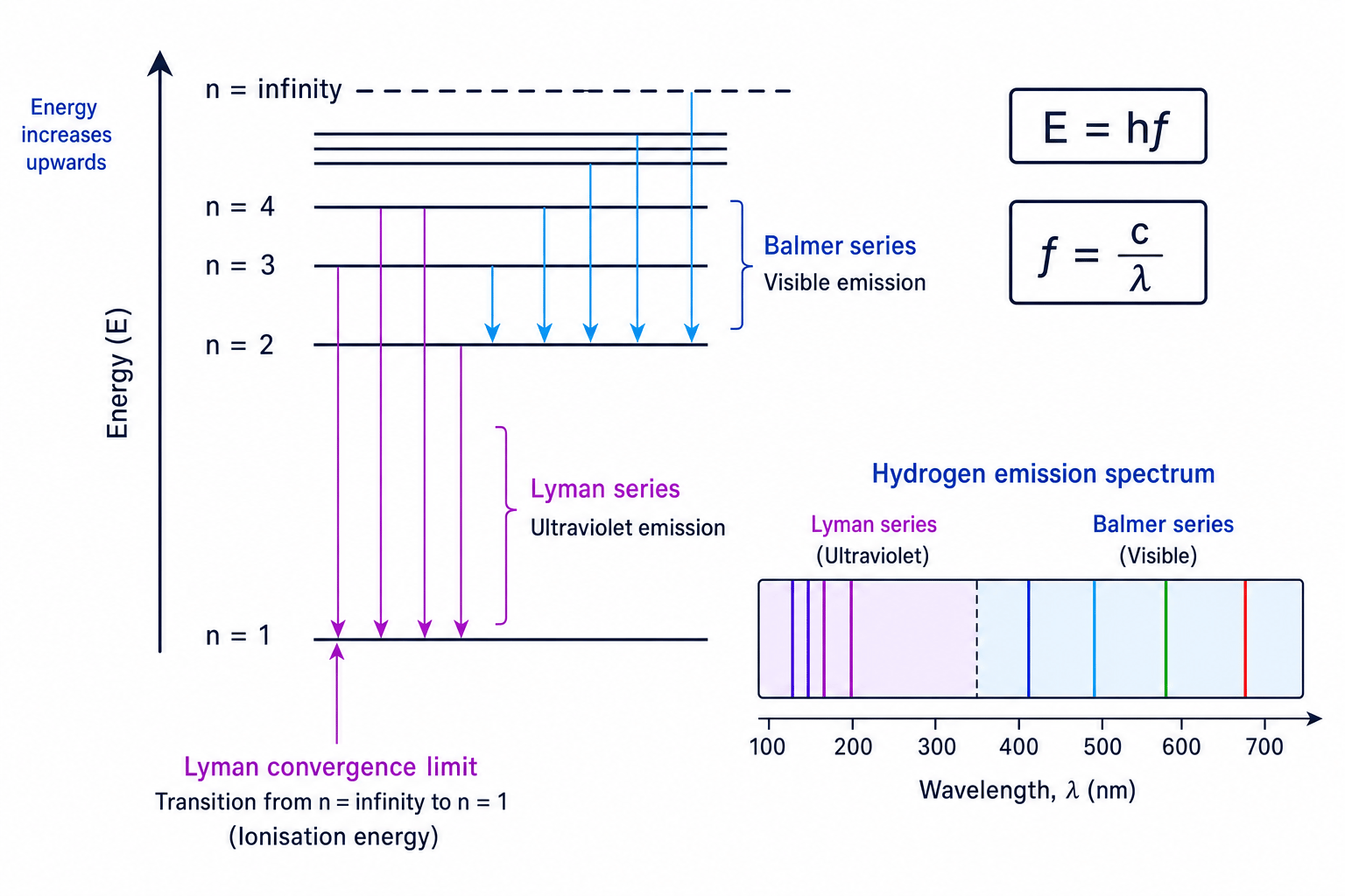 Hydrogen energy levels, Lyman and Balmer series, and convergence limit