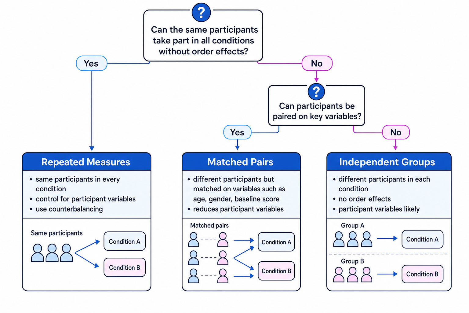 Decision tree for choosing independent groups, repeated measures or matched pairs designs