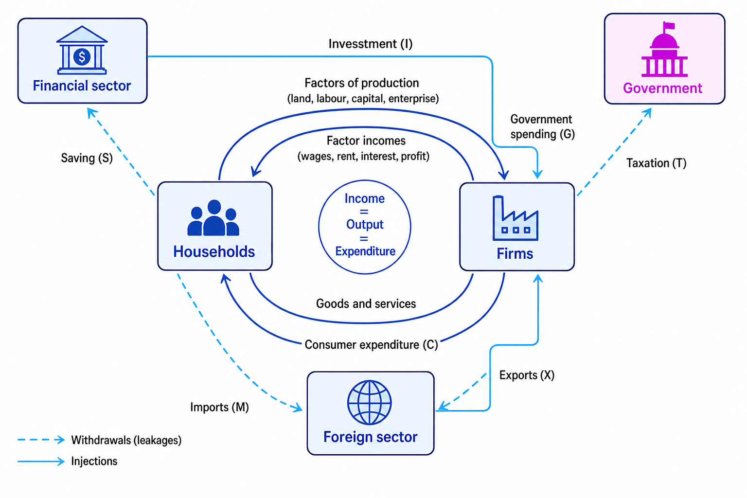 Circular flow of income with households, firms, injections and withdrawals