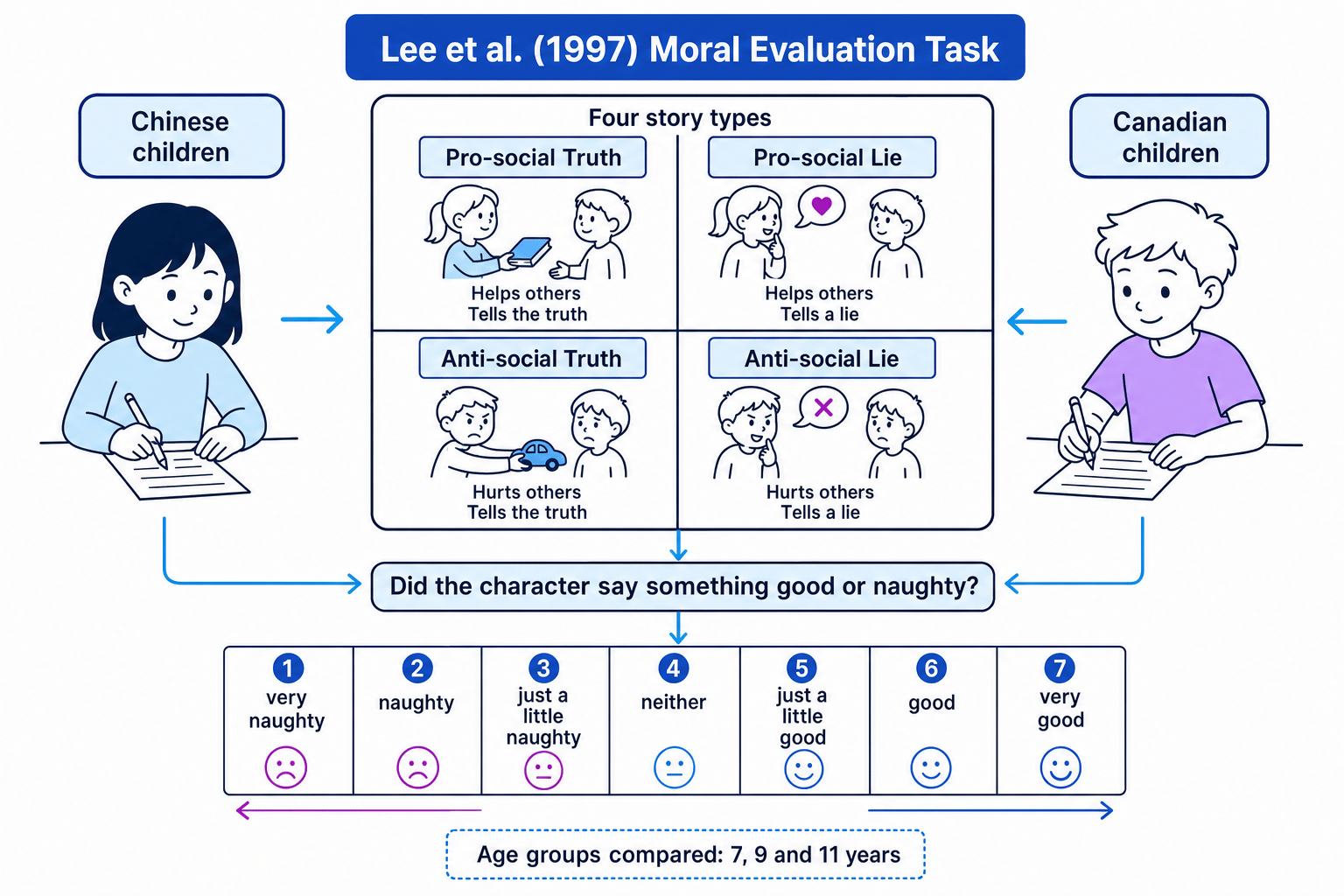 Schematic of Lee et al. moral evaluation task showing Chinese and Canadian children rating pro-social and anti-social truths and lies on a seven-point scale