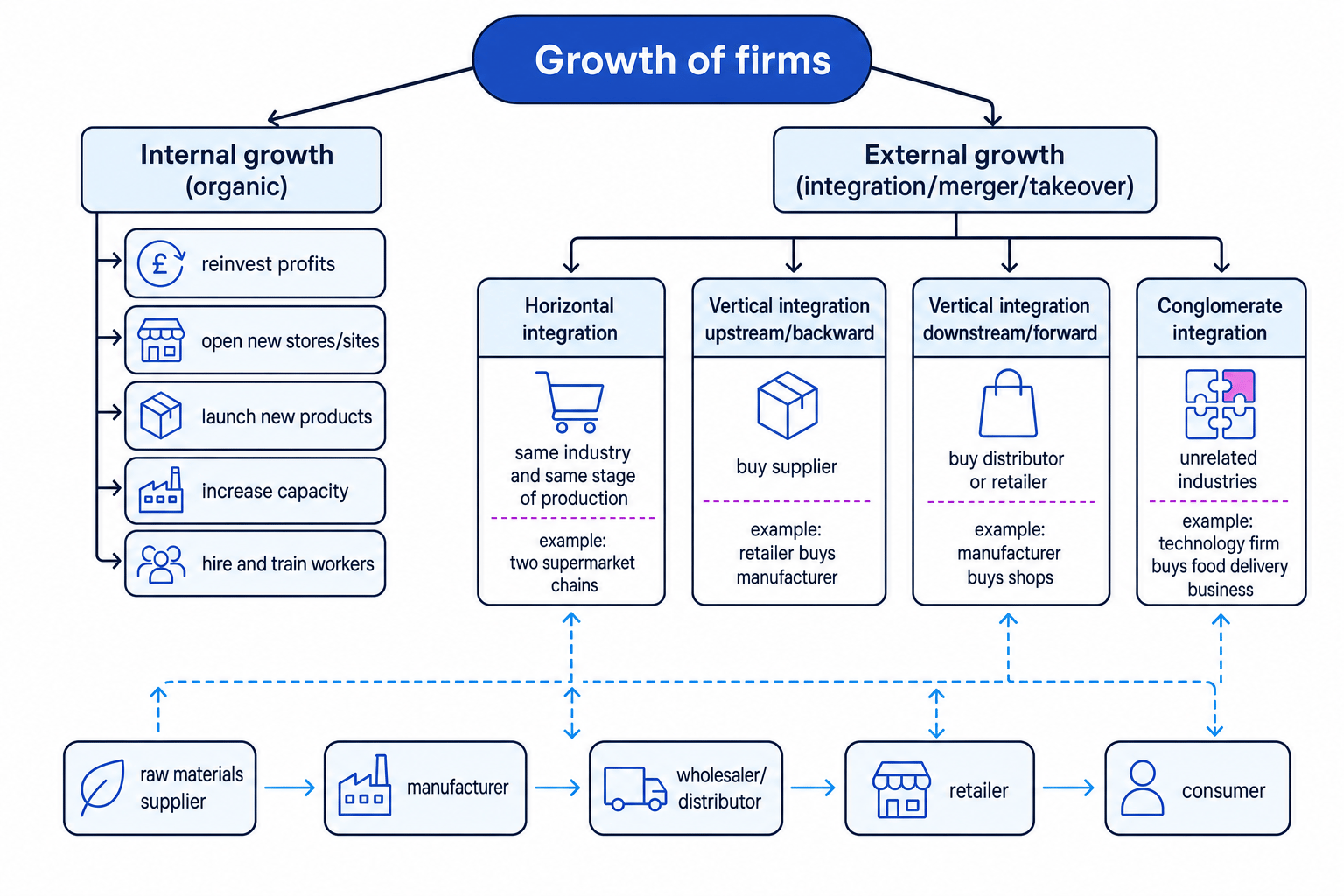 Concept map showing internal growth, external growth and types of integration