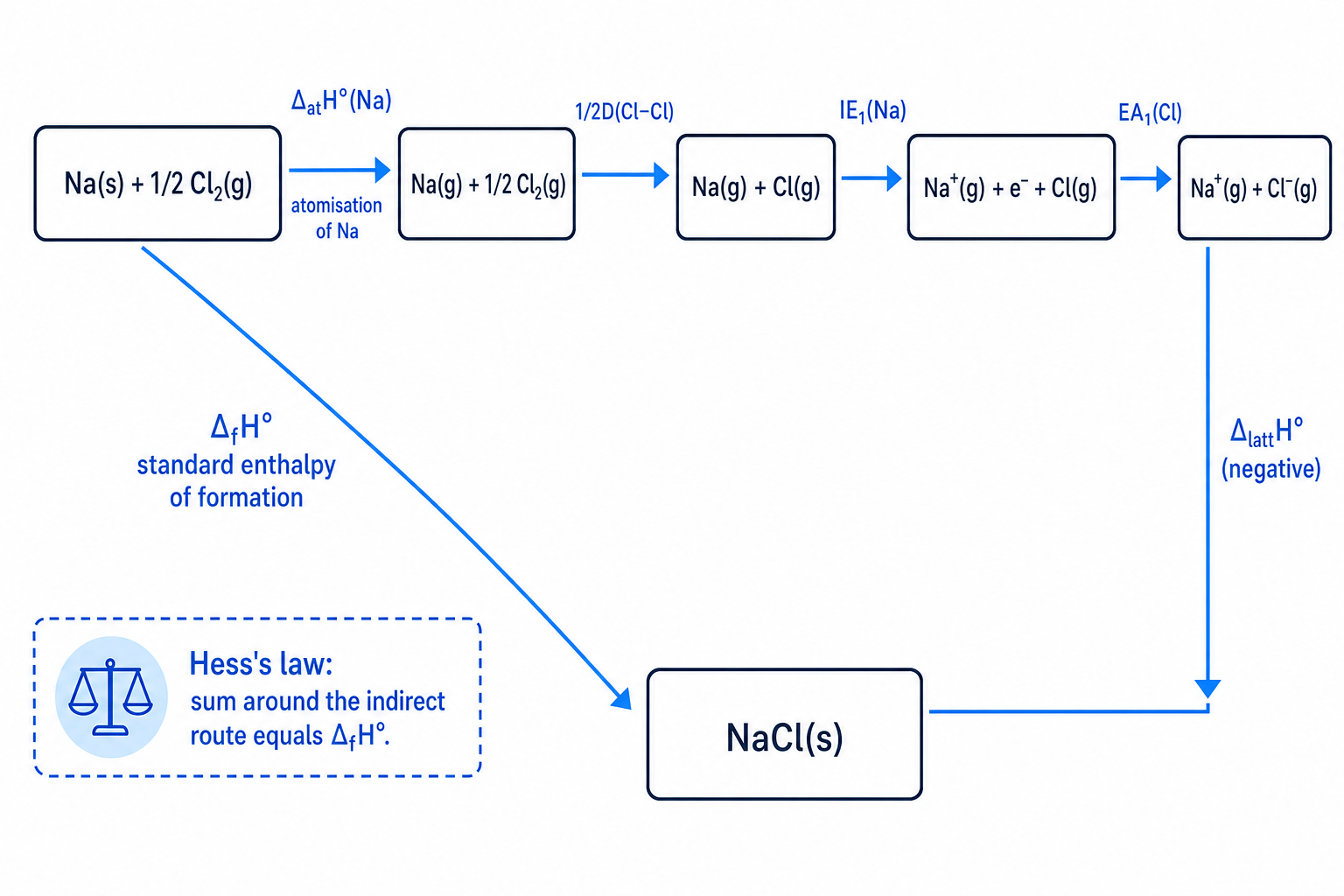 Born–Haber cycle for the formation of NaCl(s)