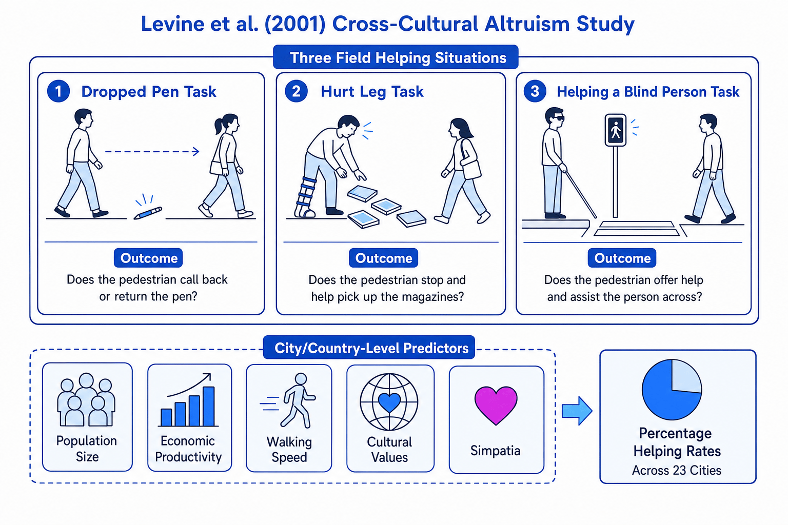 Schematic of Levine et al. (2001) showing the dropped pen, hurt leg and blind person helping tasks, plus city-level predictors of helping rates