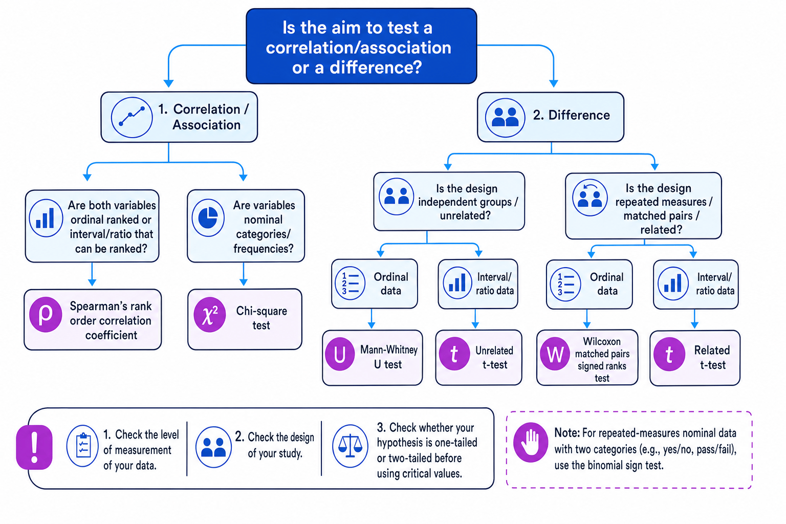 Decision tree for choosing inferential statistics tests in A-Level Psychology