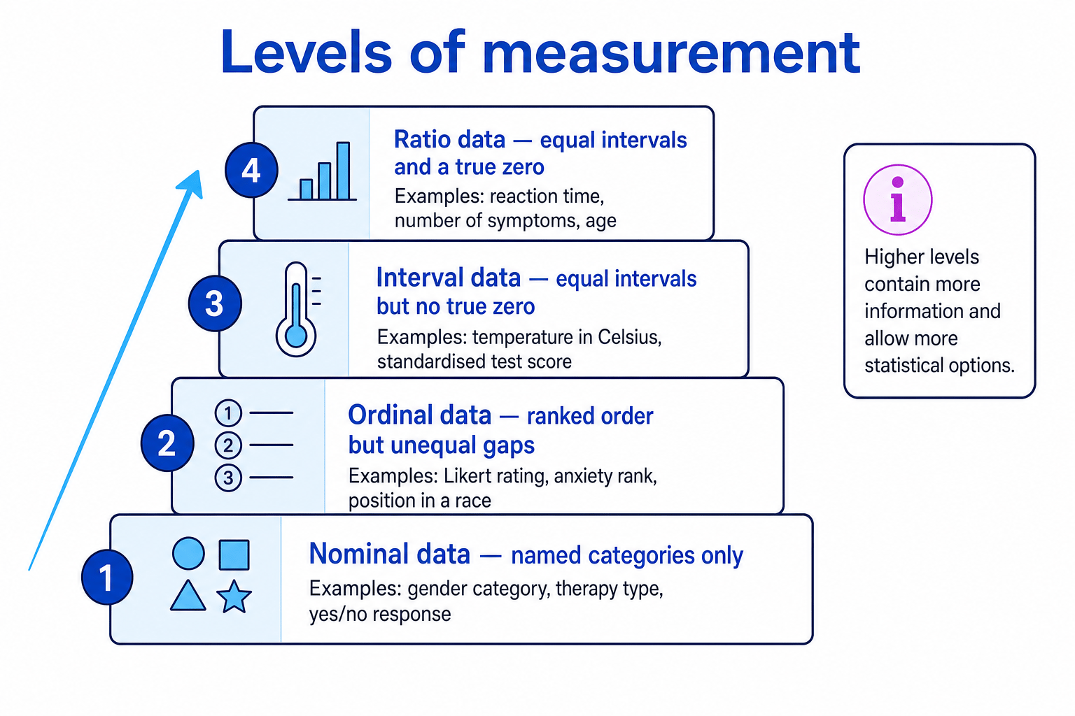Ladder diagram showing nominal, ordinal, interval and ratio data with examples