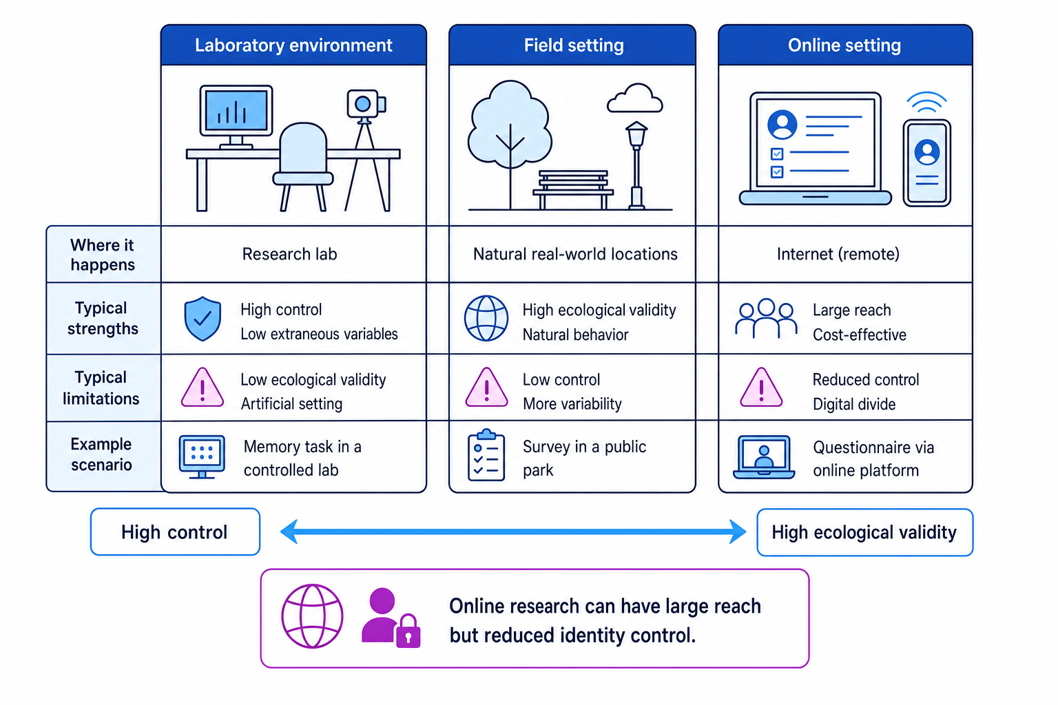 Comparison of laboratory, field and online research locations