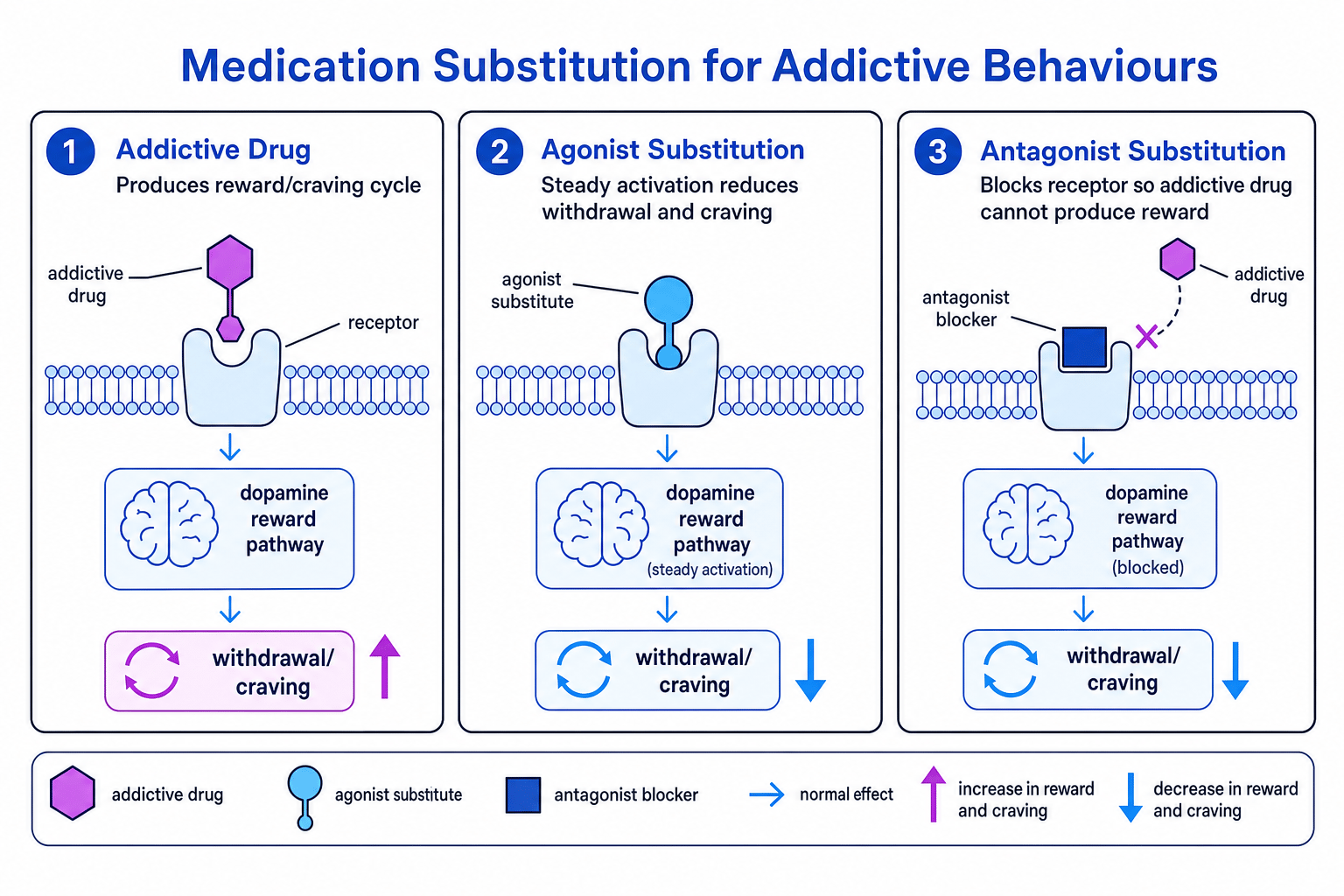 Medication substitution for addictive behaviours