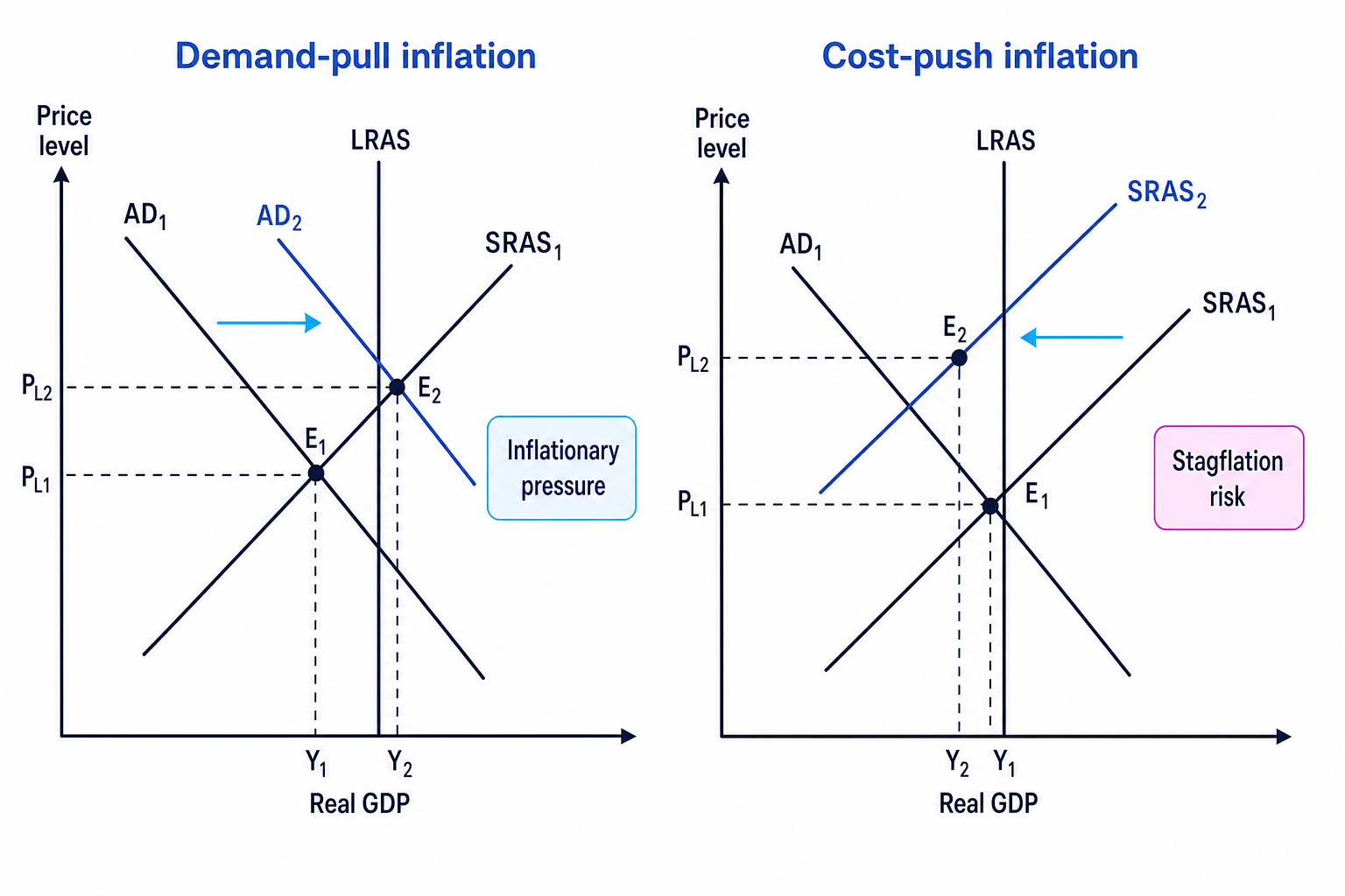 AD/AS diagrams showing demand-pull inflation and cost-push inflation