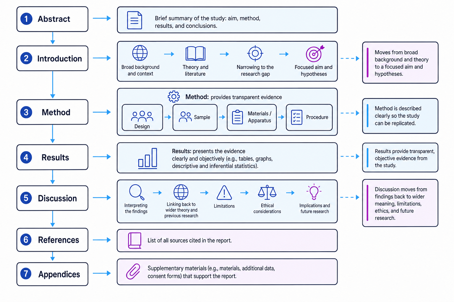 Flow diagram showing the structure of a psychology practical report from abstract to appendices