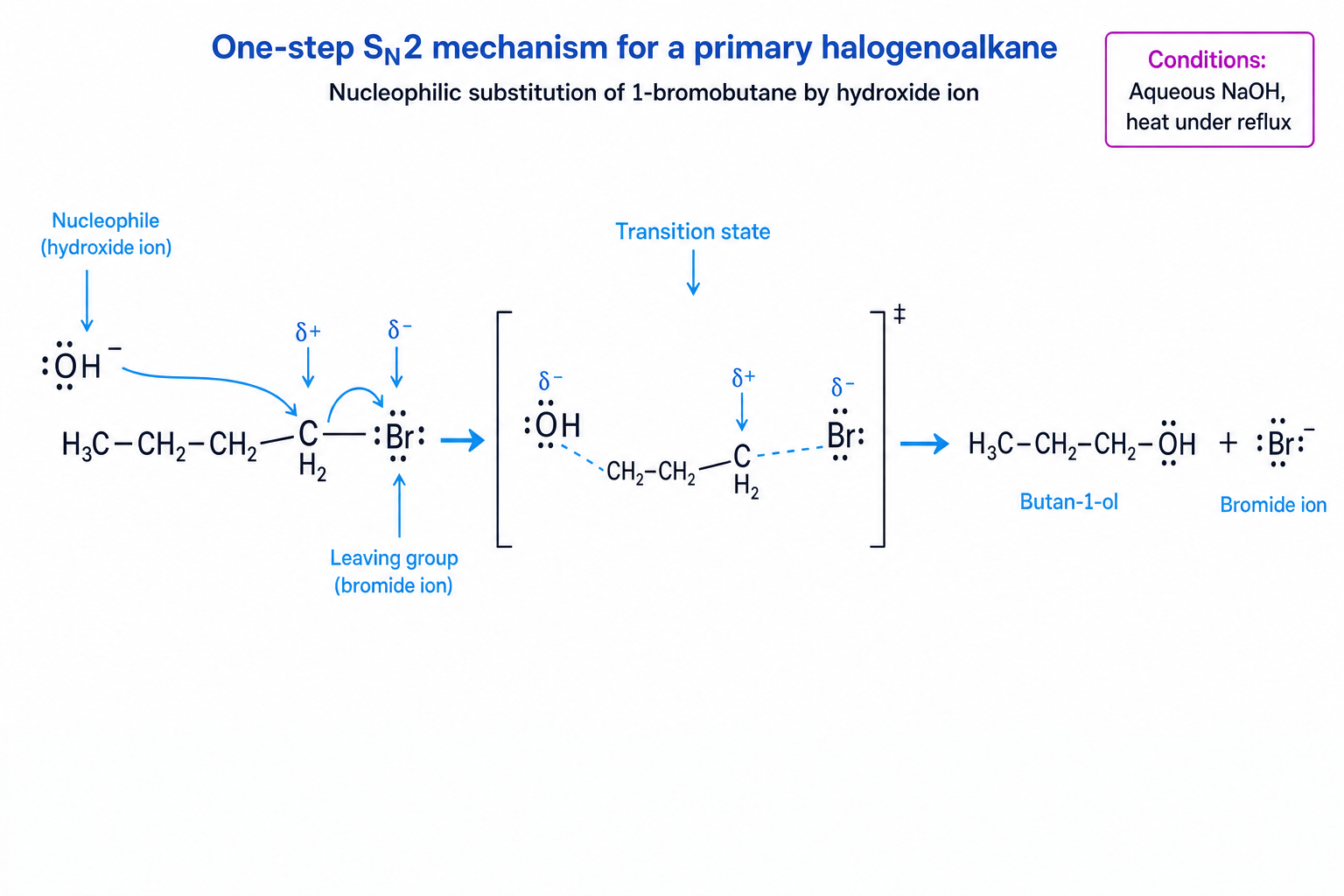 Curly-arrow mechanism for nucleophilic substitution of 1-bromobutane by hydroxide ions