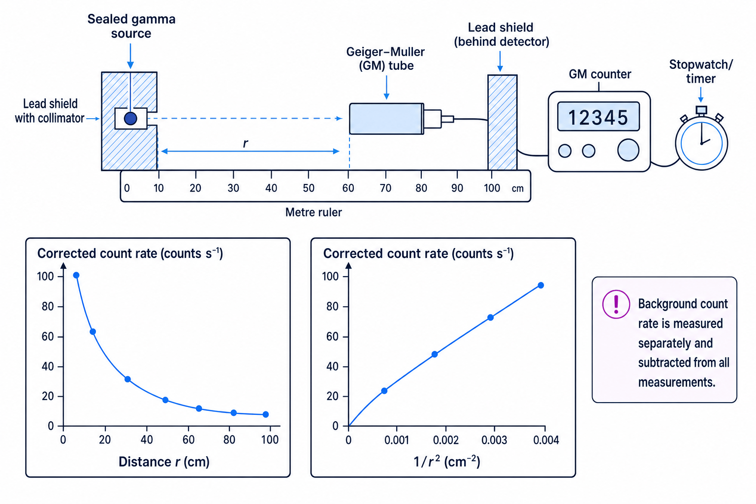 Gamma radiation intensity with distance practical setup and corrected count-rate graphs