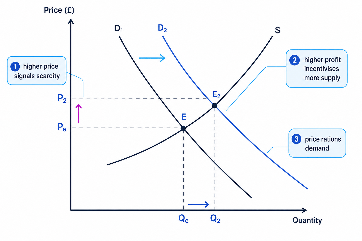 Demand shifts right in a free market, raising price and quantity while signalling scarcity and incentivising supply