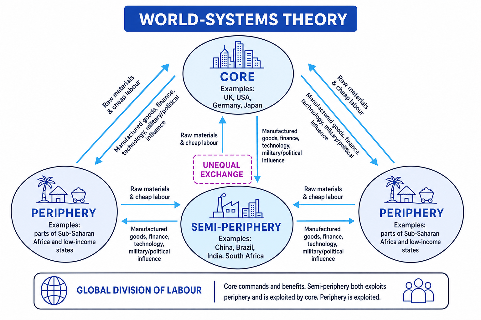 World-systems theory diagram showing core, semi-periphery, periphery and unequal exchange