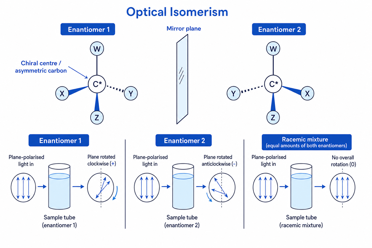 Diagram showing enantiomers around a chiral carbon and their effects on plane-polarised light