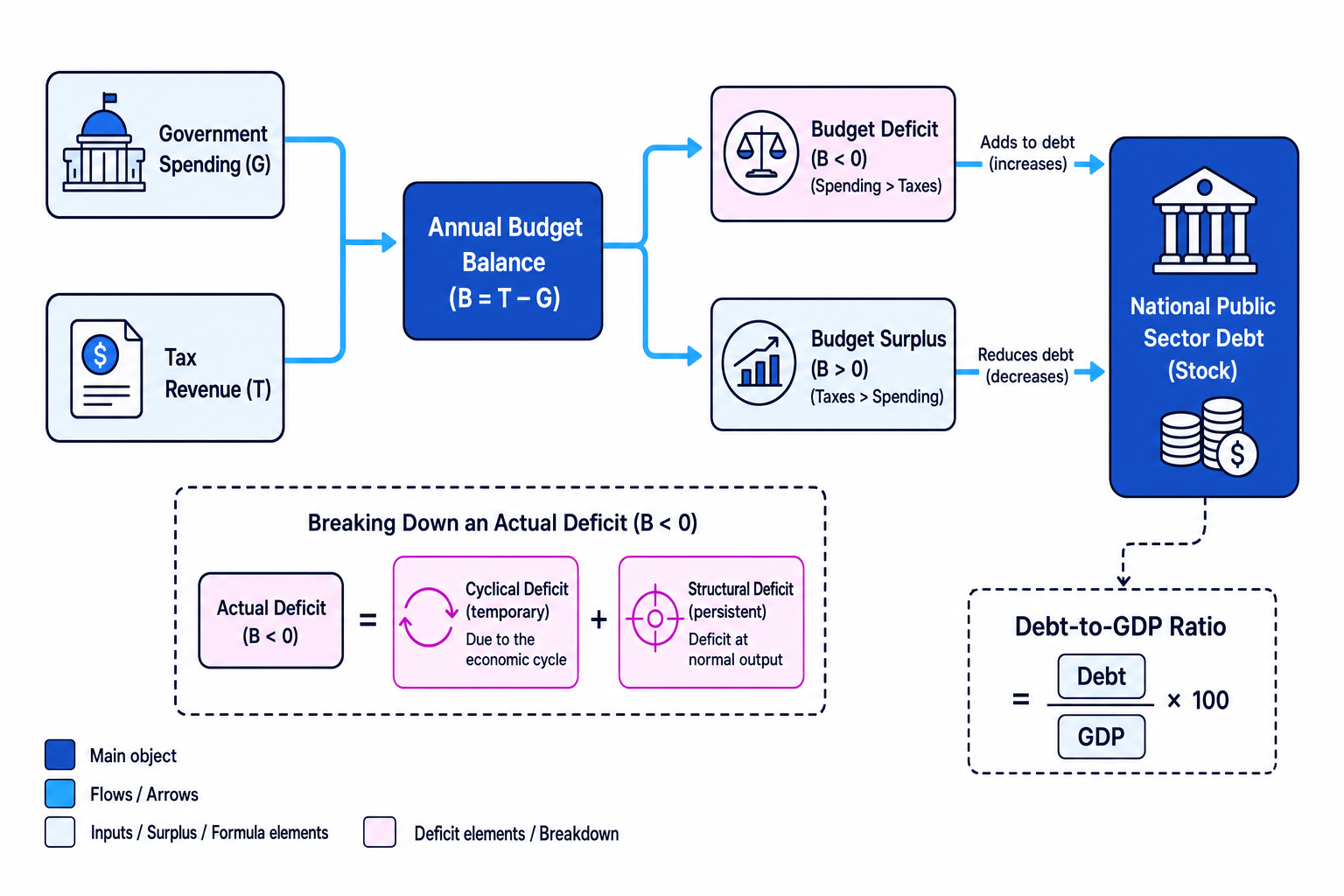 Schematic showing how a budget deficit adds to national public sector debt and how a surplus reduces it