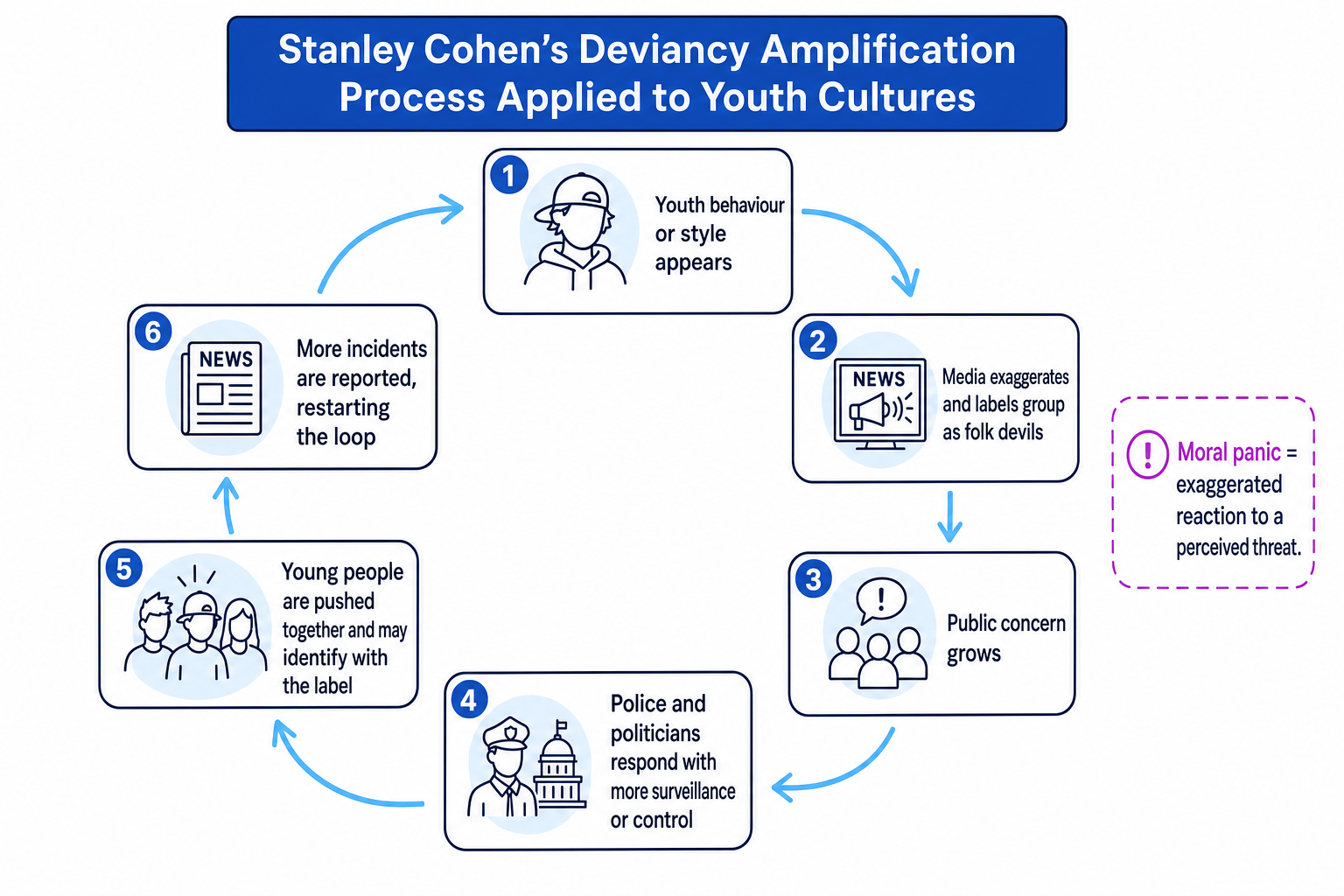Flow diagram of Stanley Cohen’s deviancy amplification process applied to youth cultures
