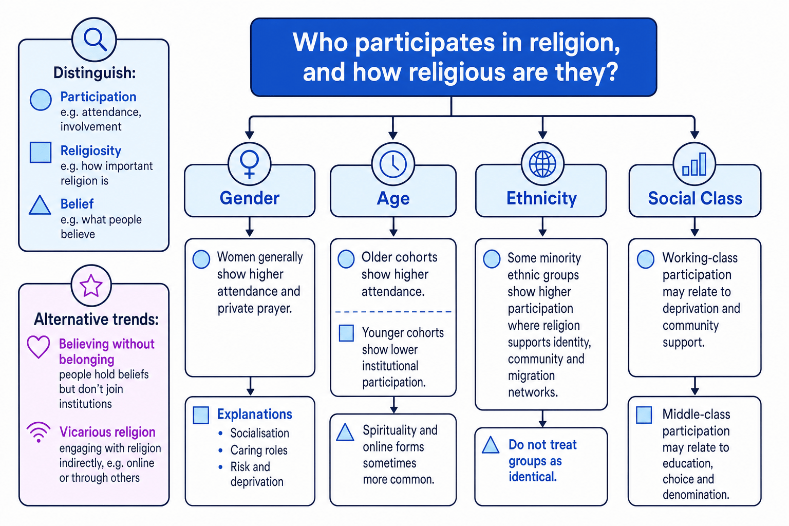 Diagram showing patterns in religious participation by gender, age, ethnicity and social class