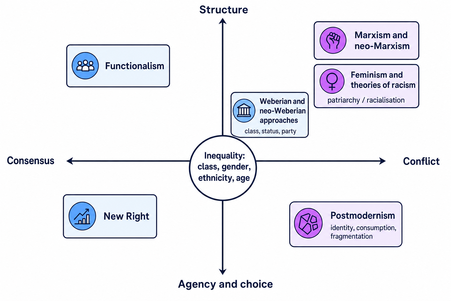 Theory map showing consensus/conflict and structure/agency approaches to inequality