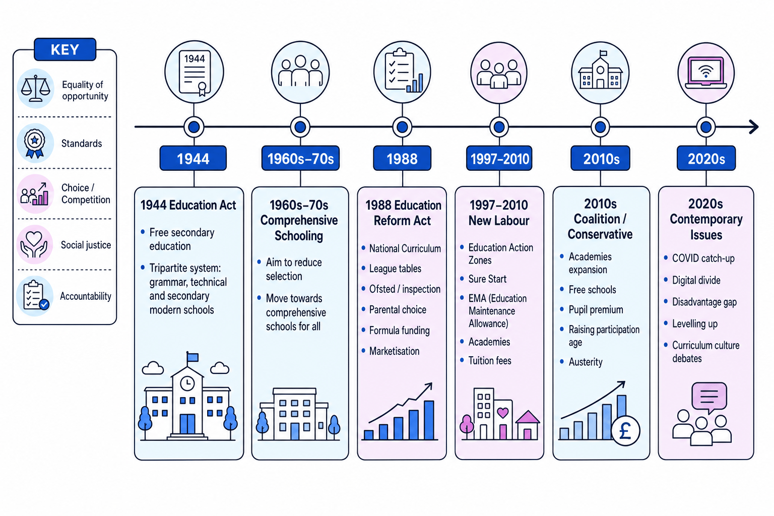 Timeline of key UK education policy eras from 1944 to the 2020s