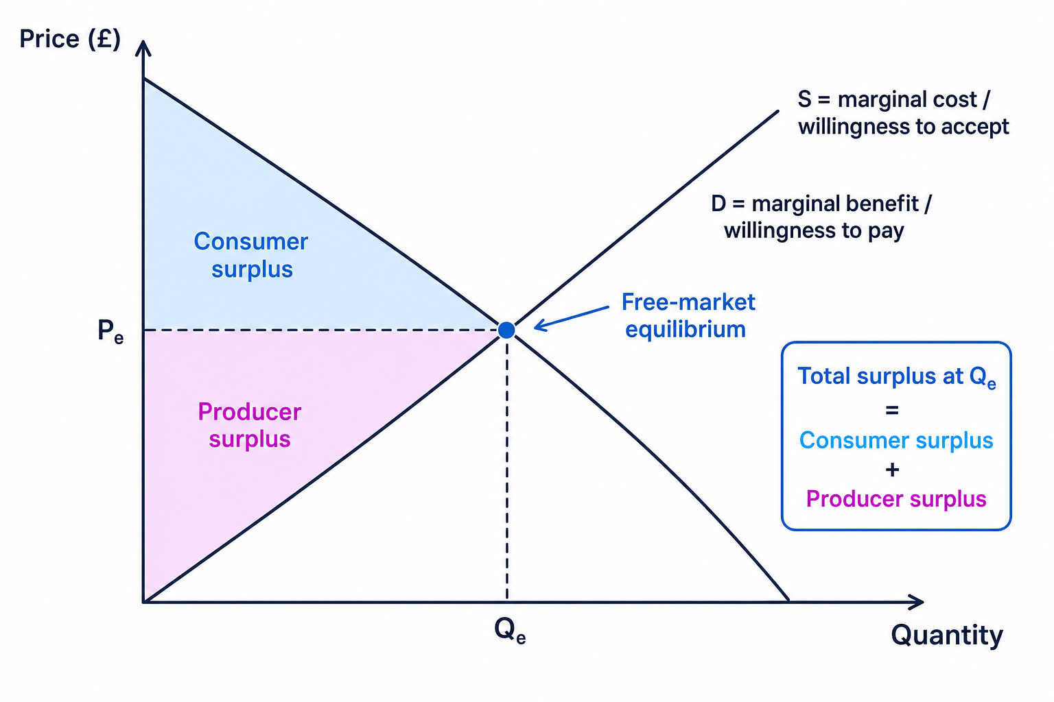 Demand and supply diagram showing consumer surplus, producer surplus and total surplus at free market equilibrium