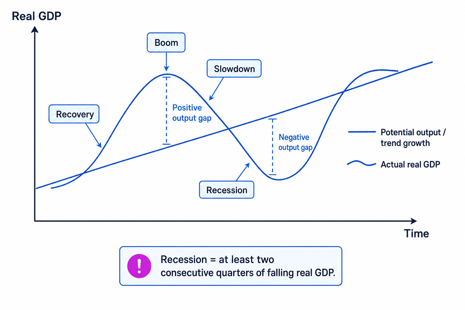 Business cycle showing actual real GDP, potential output, output gaps and recession