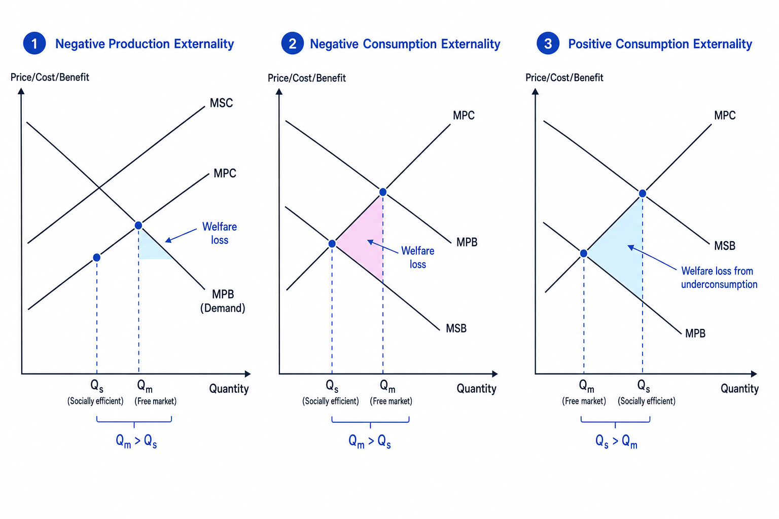 Externality diagrams showing negative production externality, negative consumption externality and positive consumption externality with socially efficient output and welfare loss