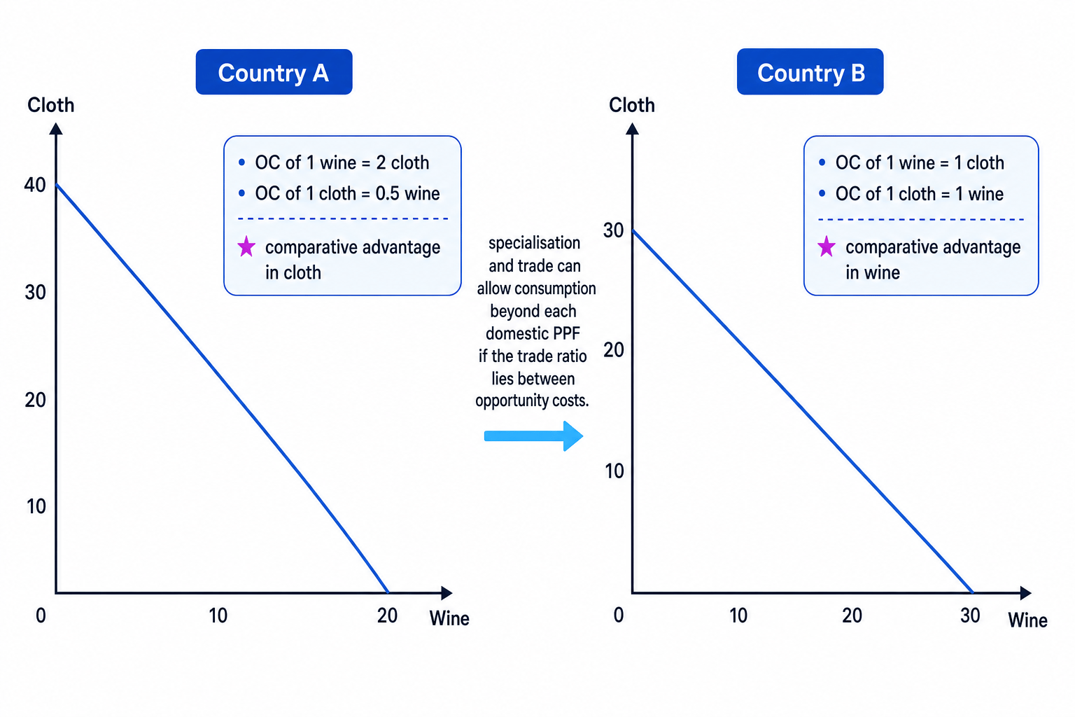 Comparative advantage shown using two PPFs for Country A and Country B