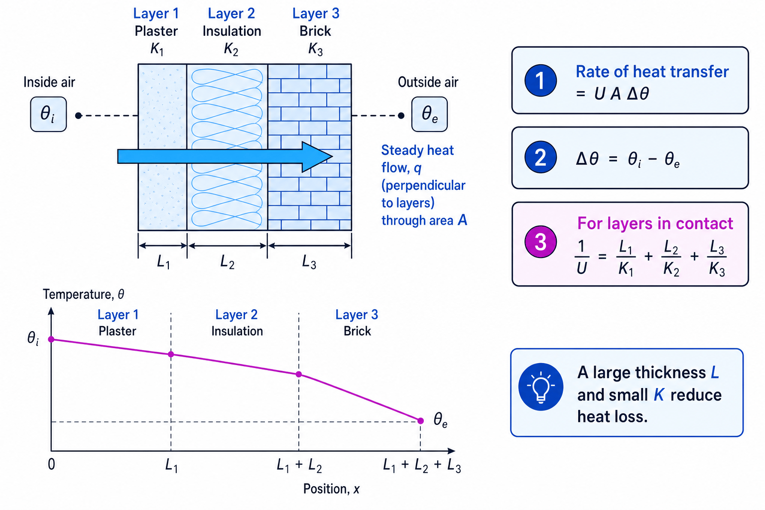 Cross-section of heat loss through a wall with layers, temperature drop and U-value relationship