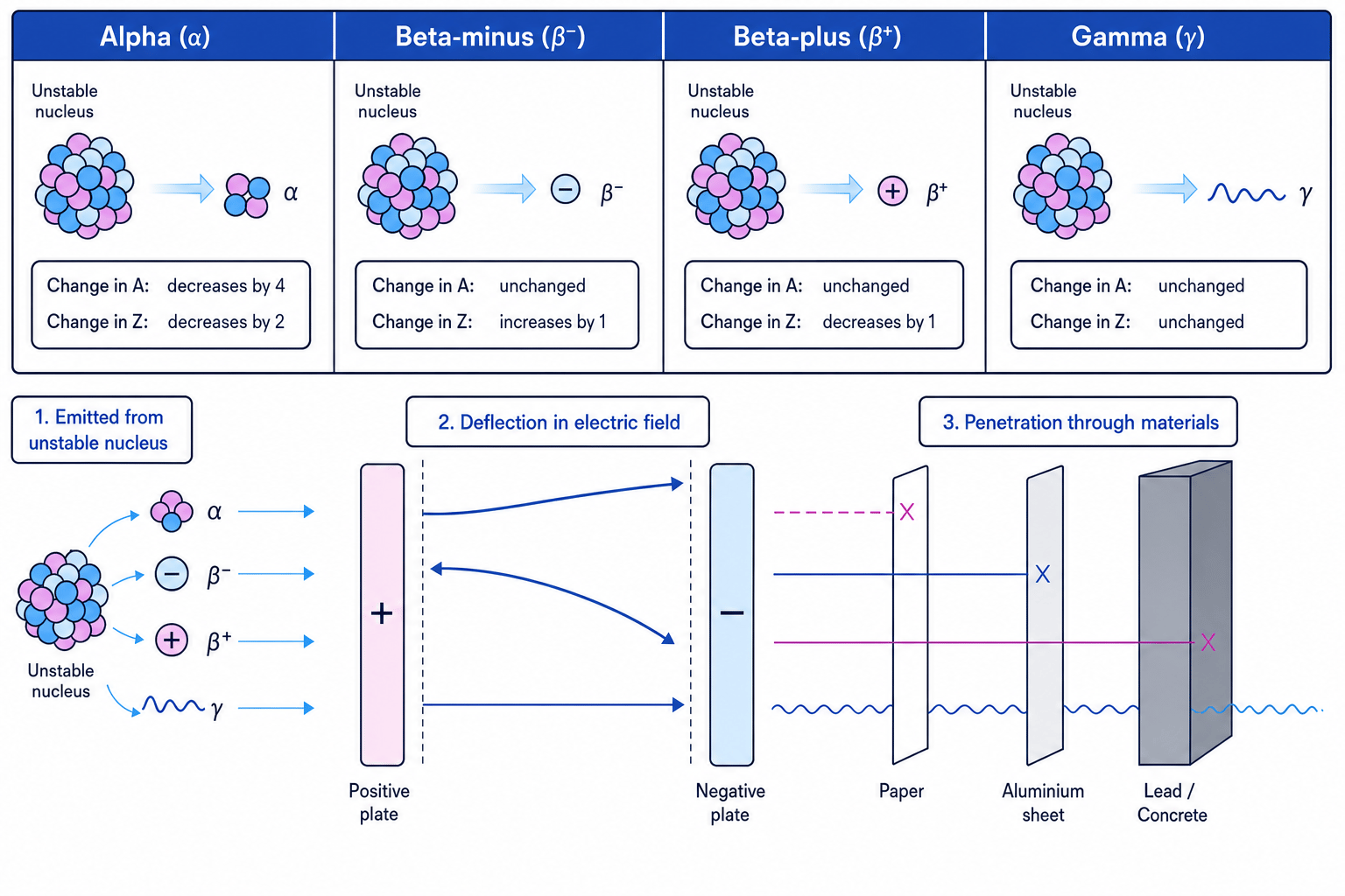 Radioactive emissions, deflection in electric fields and penetration through materials