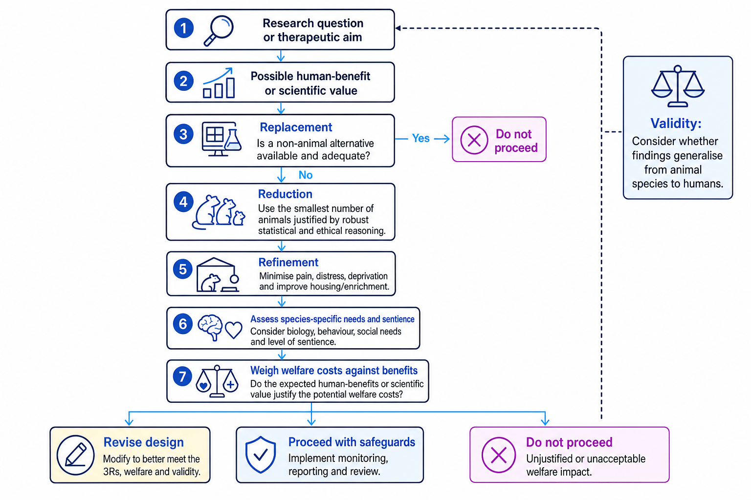 Decision-flow diagram for ethically evaluating psychology work involving non-human animals