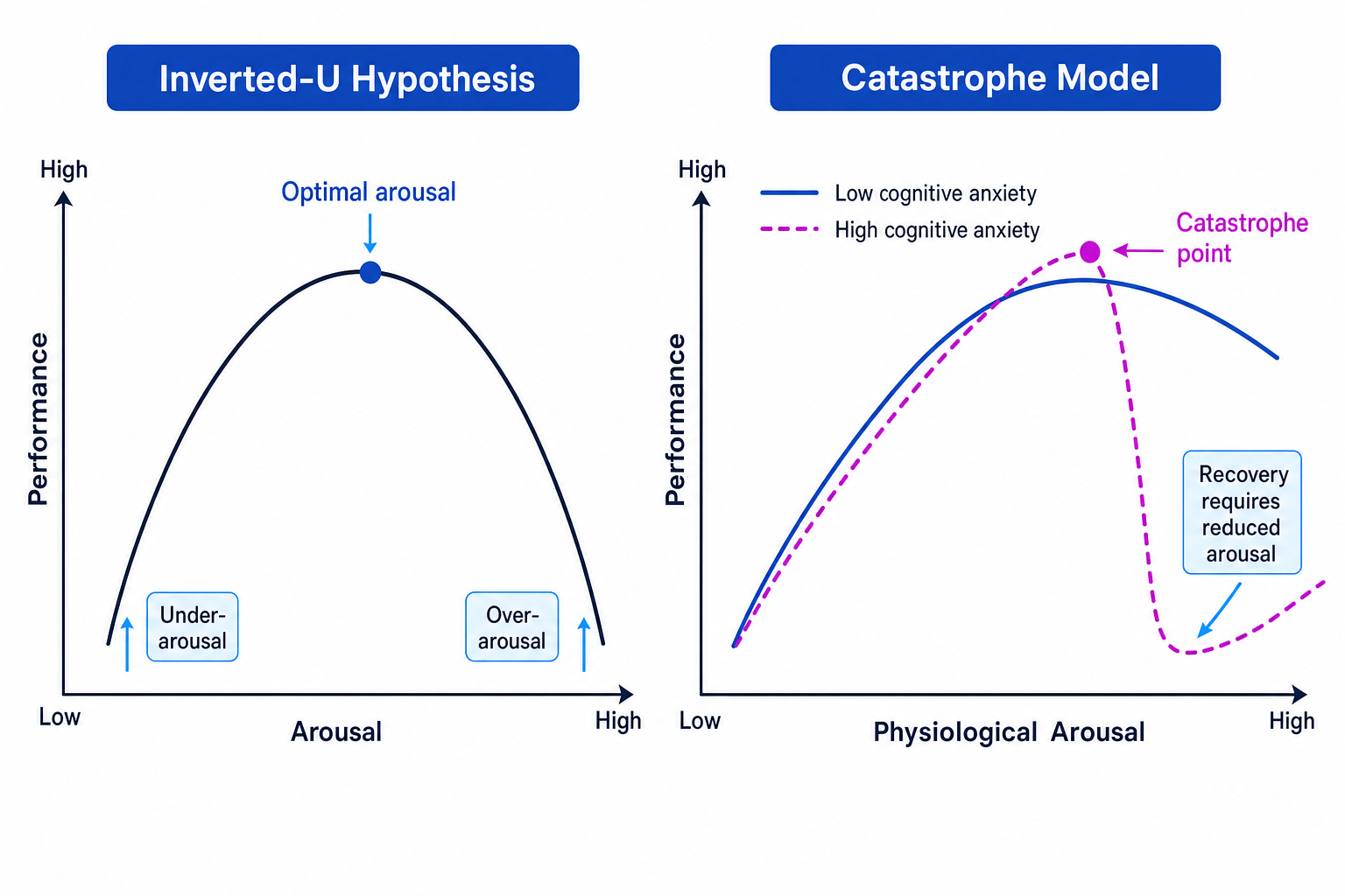 Comparison of the inverted-U hypothesis and Fazey and Hardy's catastrophe model
