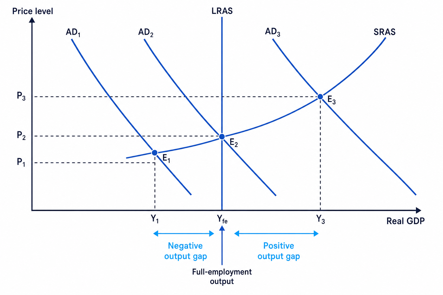 AD AS diagram showing negative and positive output gaps around full-employment output