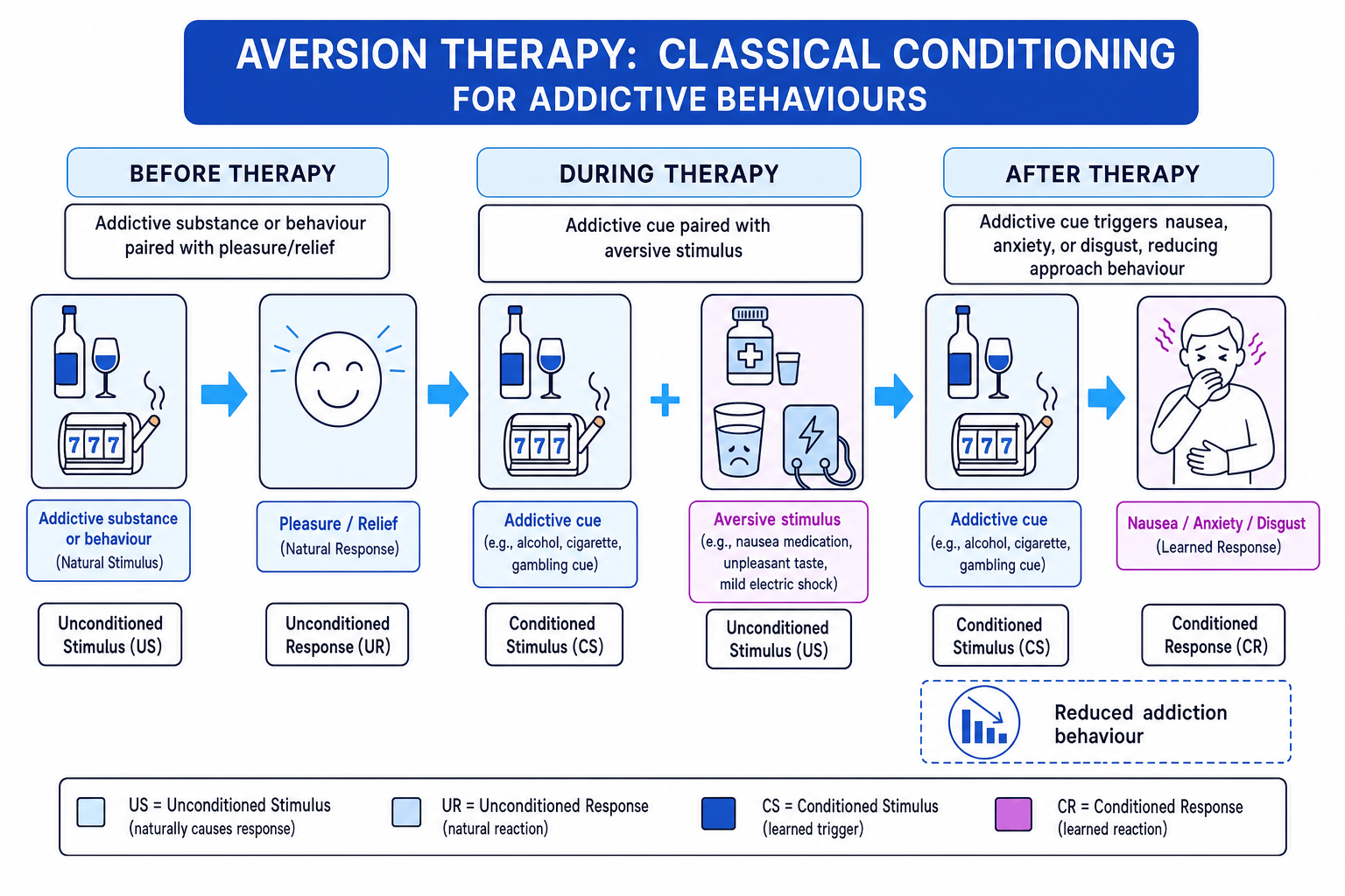 Classical conditioning in aversion therapy