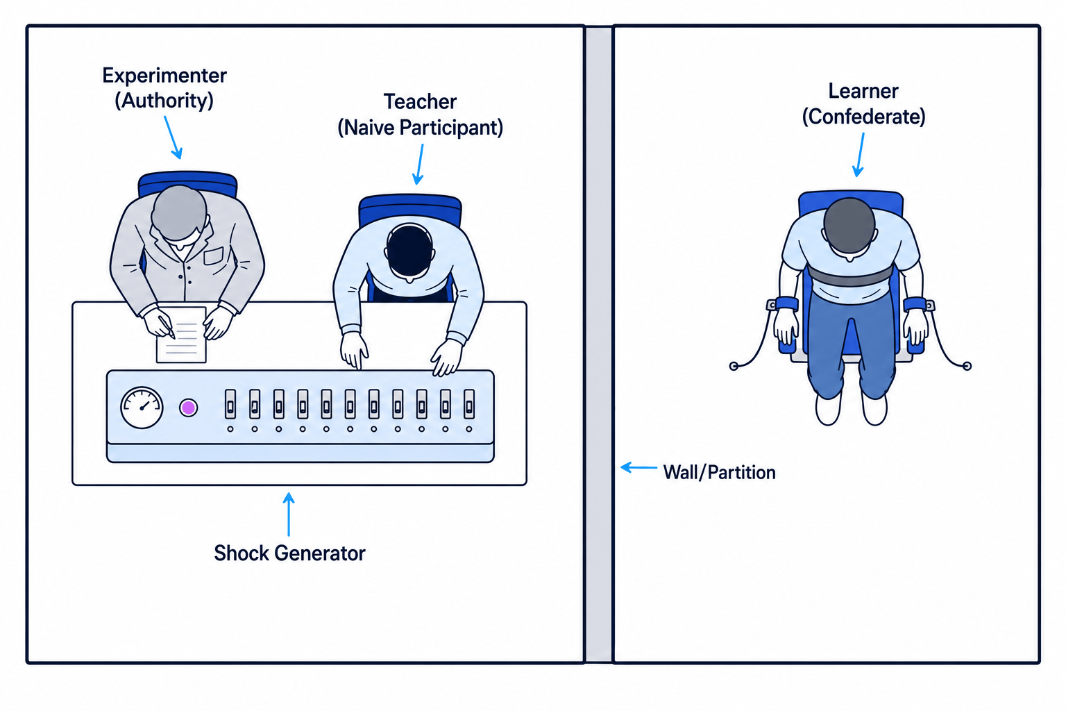 Milgram Laboratory Layout