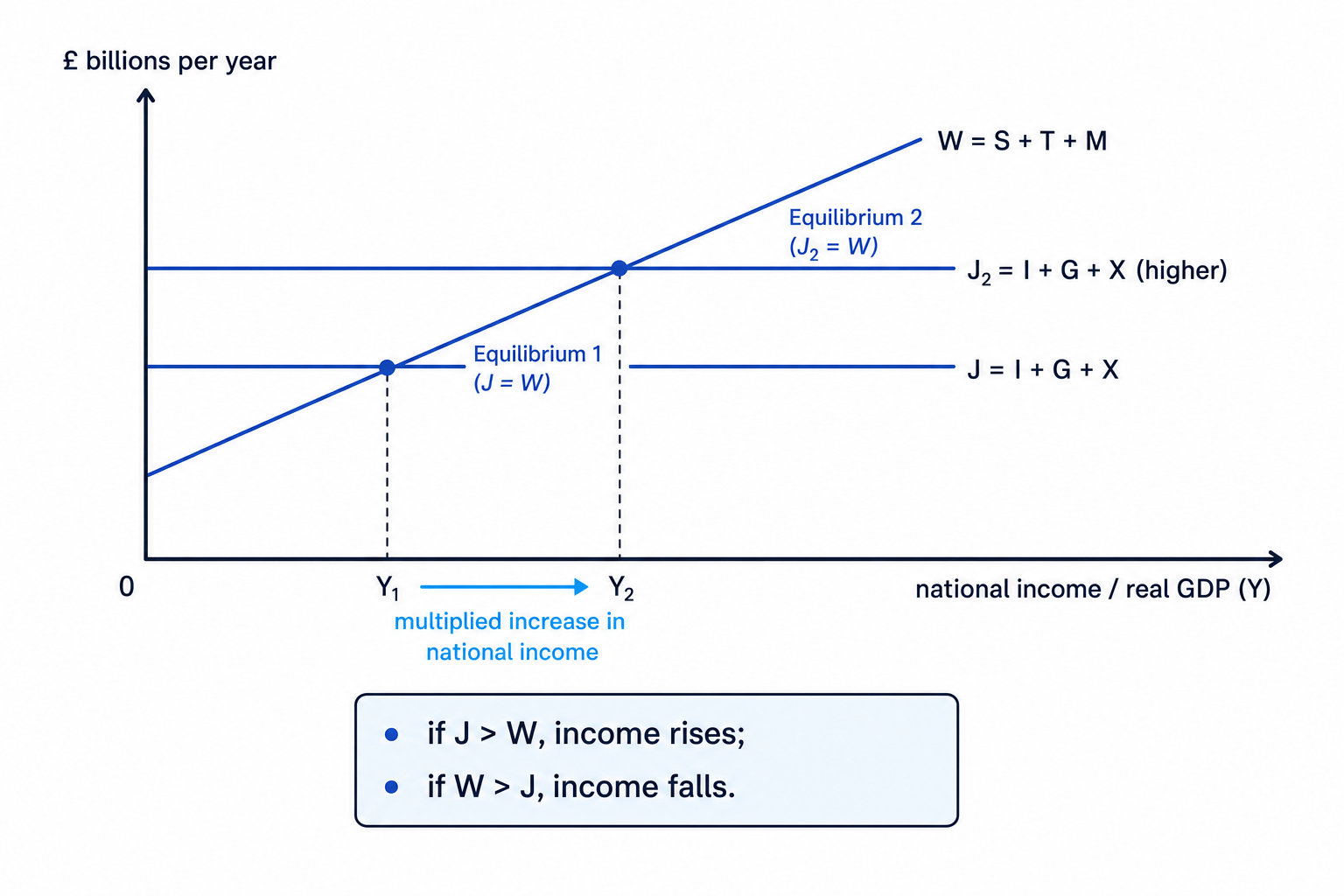 Injections-withdrawals equilibrium diagram showing a rise in injections and a multiplied rise in national income