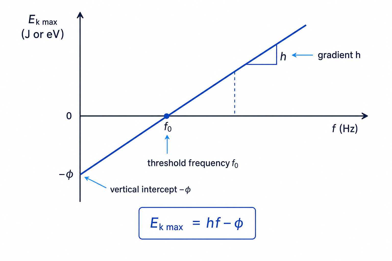 Graph of maximum kinetic energy against frequency for the photoelectric effect