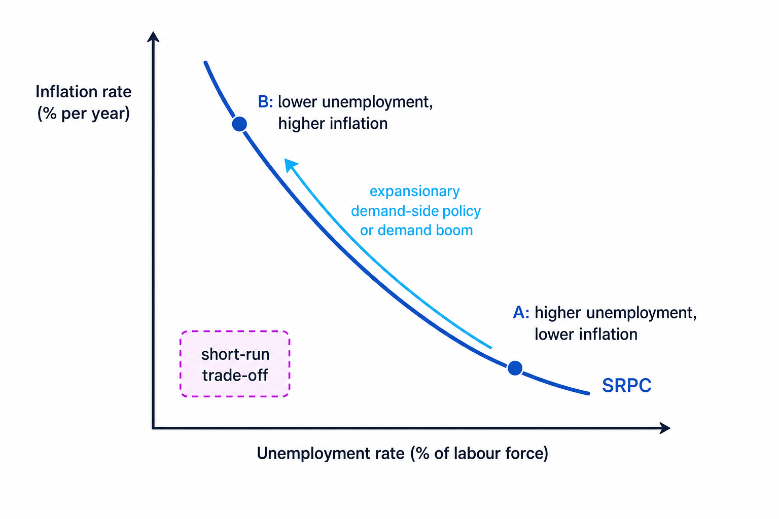 Short run Phillips curve showing the trade-off between inflation and unemployment