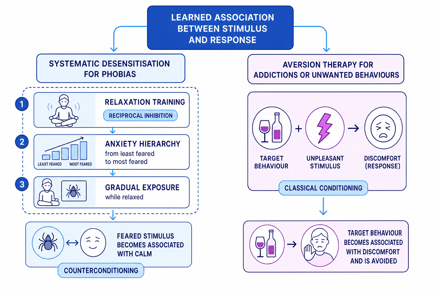Comparison of systematic desensitisation and aversion therapy