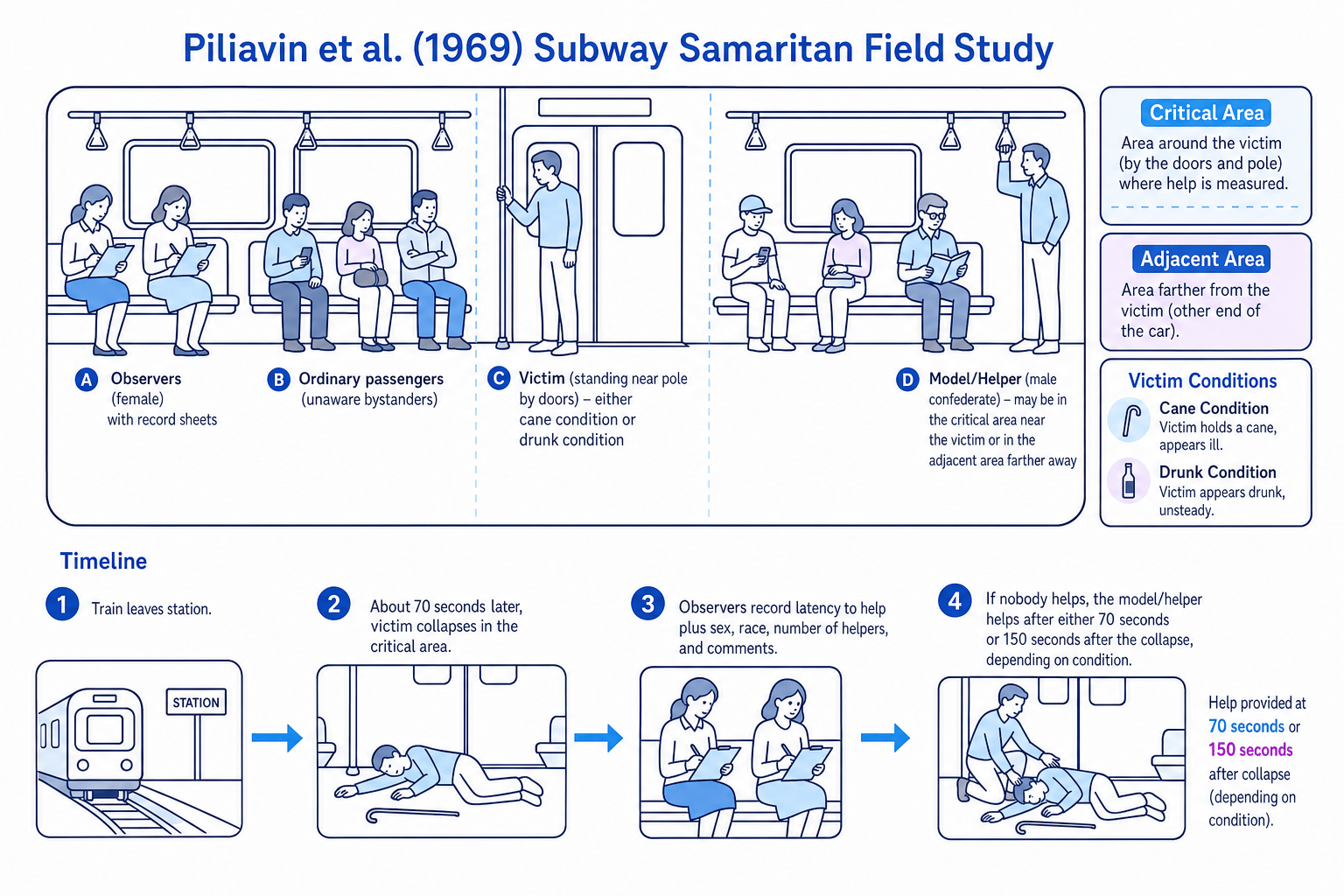 Diagram of the Piliavin et al. Subway Samaritan field study setup