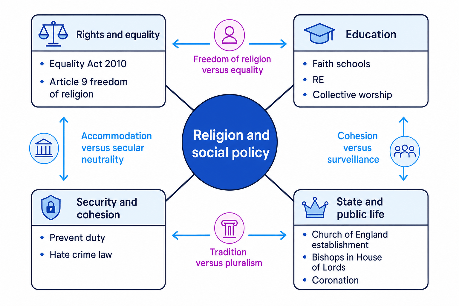 Concept map of contemporary UK social policy and religion