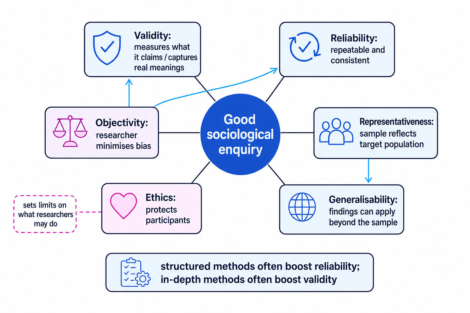 Research quality map showing validity, reliability, representativeness, generalisability, objectivity and ethics